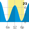 Little St. Simons Island tide chart for Sunday, April 23, 2023