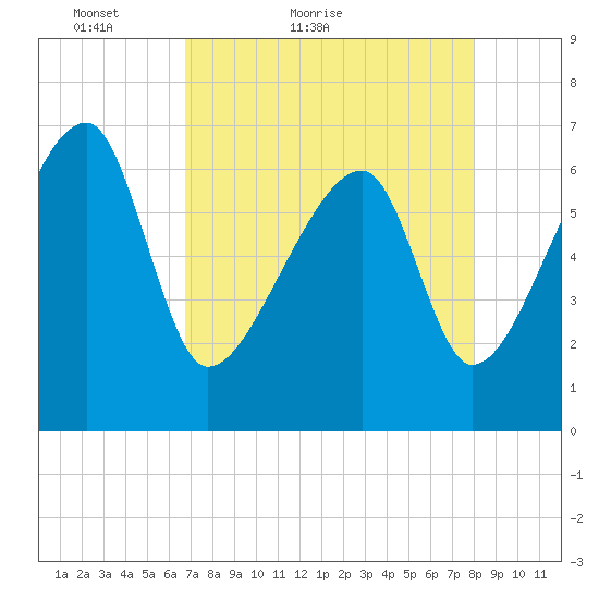 Little St. Simons Island tide chart for Wednesday, April 26, 2023