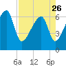 Little St. Simons Island tide chart for Wednesday, April 26, 2023