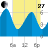 Little St. Simons Island tide chart for Thursday, April 27, 2023