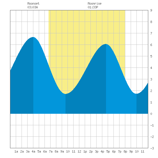 Little St. Simons Island tide chart for Friday, April 28, 2023