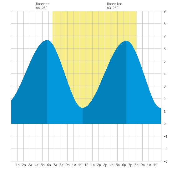 Little St. Simons Island tide chart for Sunday, April 30, 2023