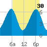 Little St. Simons Island tide chart for Sunday, April 30, 2023