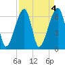 Little St. Simons Island tide chart for Tuesday, April 4, 2023