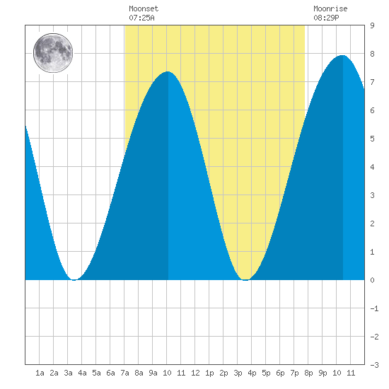 Little St. Simons Island tide chart for Thursday, April 6, 2023
