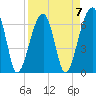 Little St. Simons Island tide chart for Friday, April 7, 2023