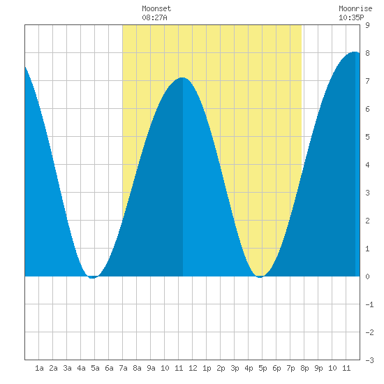 Little St. Simons Island tide chart for Saturday, April 8, 2023