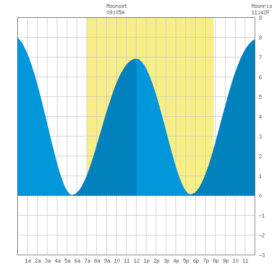 Little St. Simons Island tide chart for Sunday, April 9, 2023