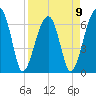 Little St. Simons Island tide chart for Sunday, April 9, 2023
