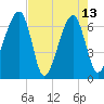 Little St. Simons Island tide chart for Saturday, May 13, 2023