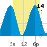Little St. Simons Island tide chart for Sunday, May 14, 2023