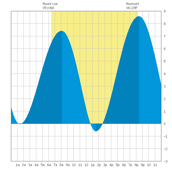 Little St. Simons Island tide chart for Wednesday, May 17, 2023