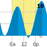 Little St. Simons Island tide chart for Thursday, May 18, 2023