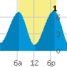 Little St. Simons Island tide chart for Monday, May 1, 2023