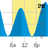 Little St. Simons Island tide chart for Saturday, May 20, 2023