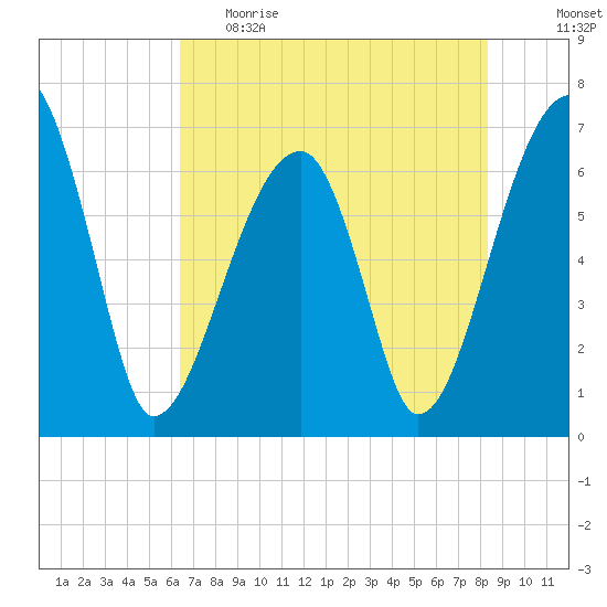 Little St. Simons Island tide chart for Monday, May 22, 2023