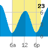 Little St. Simons Island tide chart for Tuesday, May 23, 2023