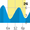 Little St. Simons Island tide chart for Friday, May 26, 2023