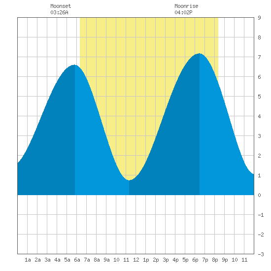 Little St. Simons Island tide chart for Tuesday, May 30, 2023