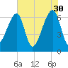 Little St. Simons Island tide chart for Tuesday, May 30, 2023
