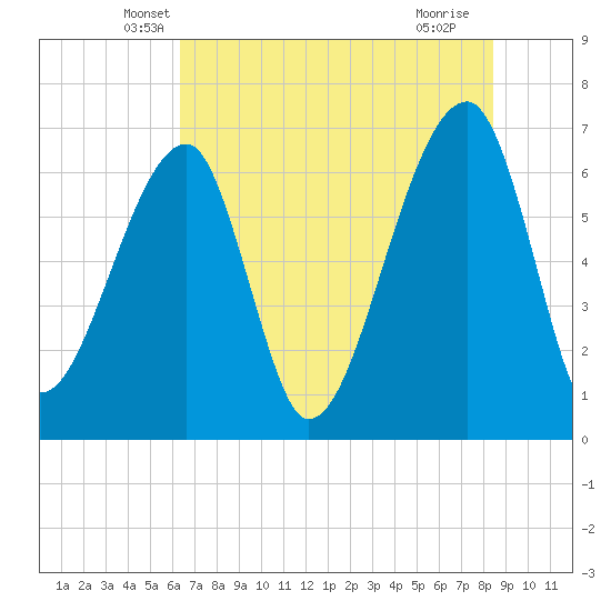Little St. Simons Island tide chart for Wednesday, May 31, 2023