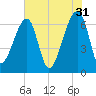 Little St. Simons Island tide chart for Wednesday, May 31, 2023