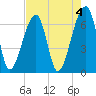 Little St. Simons Island tide chart for Thursday, May 4, 2023