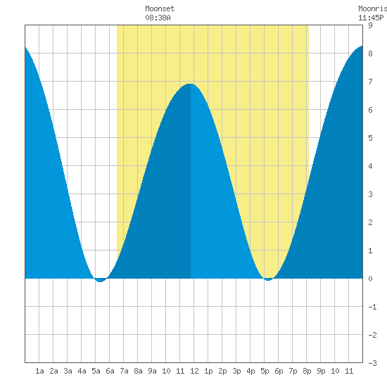 Little St. Simons Island tide chart for Monday, May 8, 2023