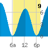 Little St. Simons Island tide chart for Tuesday, May 9, 2023