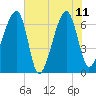 Little St. Simons Island tide chart for Sunday, June 11, 2023