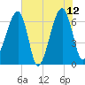 Little St. Simons Island tide chart for Monday, June 12, 2023