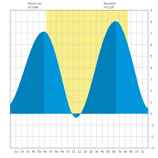 Little St. Simons Island tide chart for Tuesday, June 13, 2023