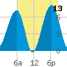 Little St. Simons Island tide chart for Tuesday, June 13, 2023