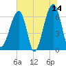 Little St. Simons Island tide chart for Wednesday, June 14, 2023