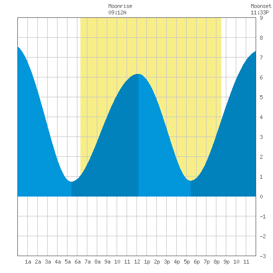 Little St. Simons Island tide chart for Wednesday, June 21, 2023