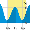Little St. Simons Island tide chart for Wednesday, June 21, 2023