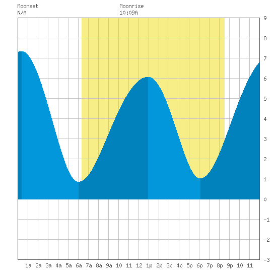 Little St. Simons Island tide chart for Thursday, June 22, 2023