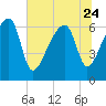 Little St. Simons Island tide chart for Saturday, June 24, 2023