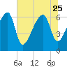 Little St. Simons Island tide chart for Sunday, June 25, 2023