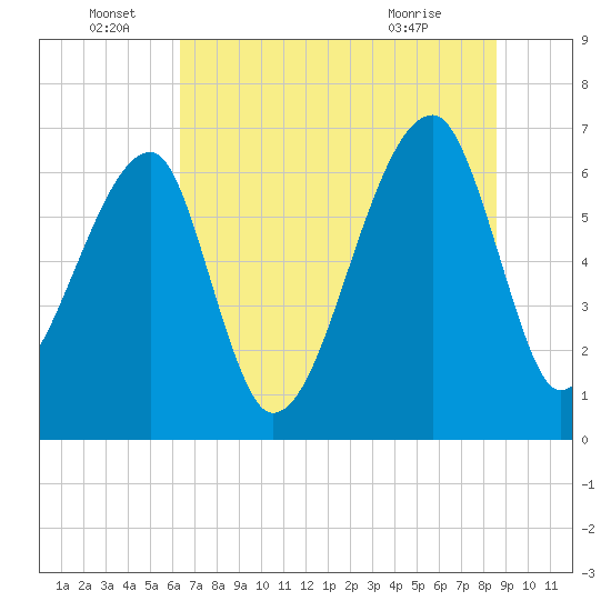 Little St. Simons Island tide chart for Wednesday, June 28, 2023