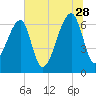 Little St. Simons Island tide chart for Wednesday, June 28, 2023