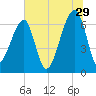 Little St. Simons Island tide chart for Thursday, June 29, 2023