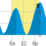 Little St. Simons Island tide chart for Friday, June 2, 2023