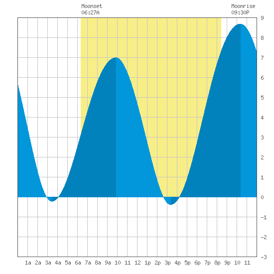 Little St. Simons Island tide chart for Sunday, June 4, 2023