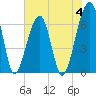 Little St. Simons Island tide chart for Sunday, June 4, 2023