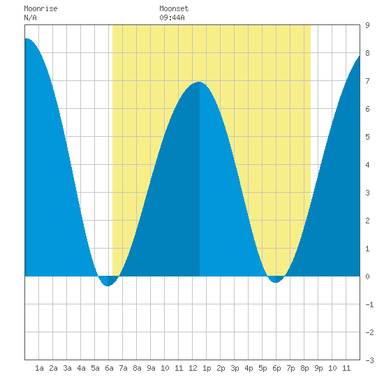 Little St. Simons Island tide chart for Wednesday, June 7, 2023