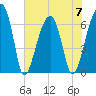 Little St. Simons Island tide chart for Wednesday, June 7, 2023