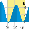 Little St. Simons Island tide chart for Thursday, June 8, 2023