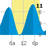 Little St. Simons Island tide chart for Tuesday, July 11, 2023
