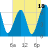 Little St. Simons Island tide chart for Tuesday, July 18, 2023